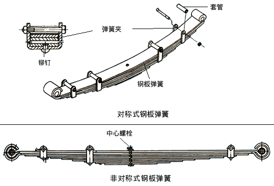 來自鋼板彈簧對橡膠空氣彈簧的質疑